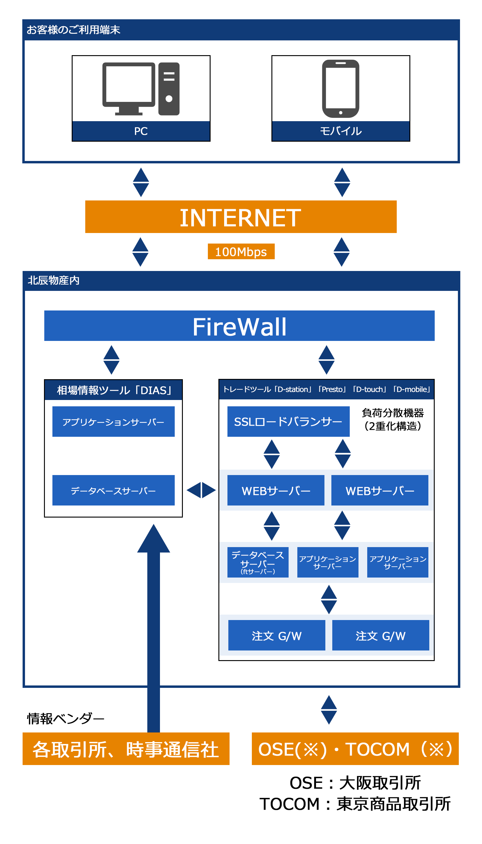 ネットワークシステム構成図