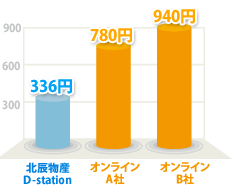 �ƊE�Œᐅ�������萔��
���v����336�~