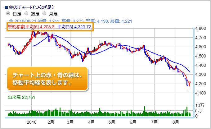 チャートの見方 北辰物産株式会社