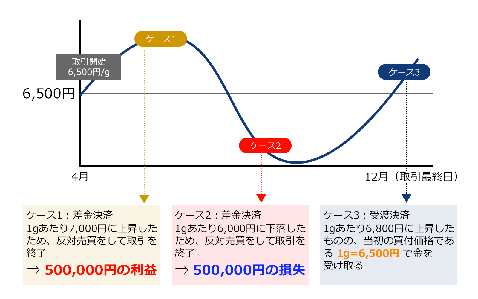 商品先物取引の取引の仕組み