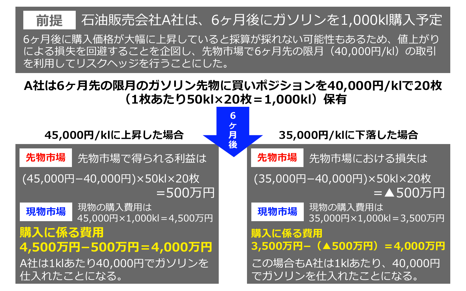 ガソリンのリスク・ヘッジ取引例（買いヘッジ）