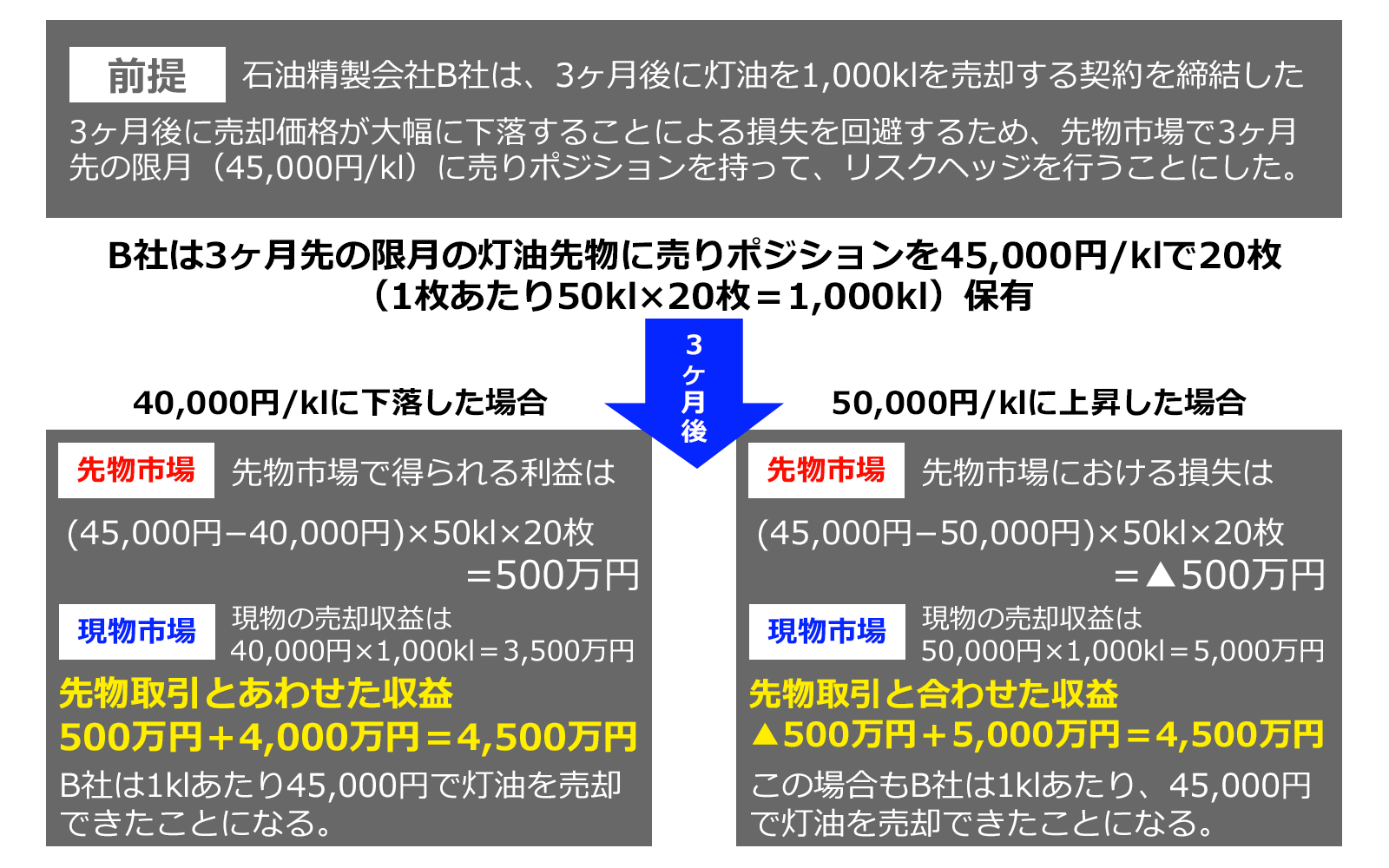 灯油のリスク・ヘッジ取引例（売りヘッジ）