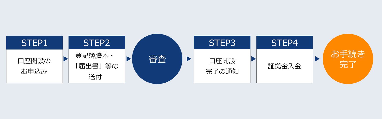 口座開設からお取引開始までの流れ