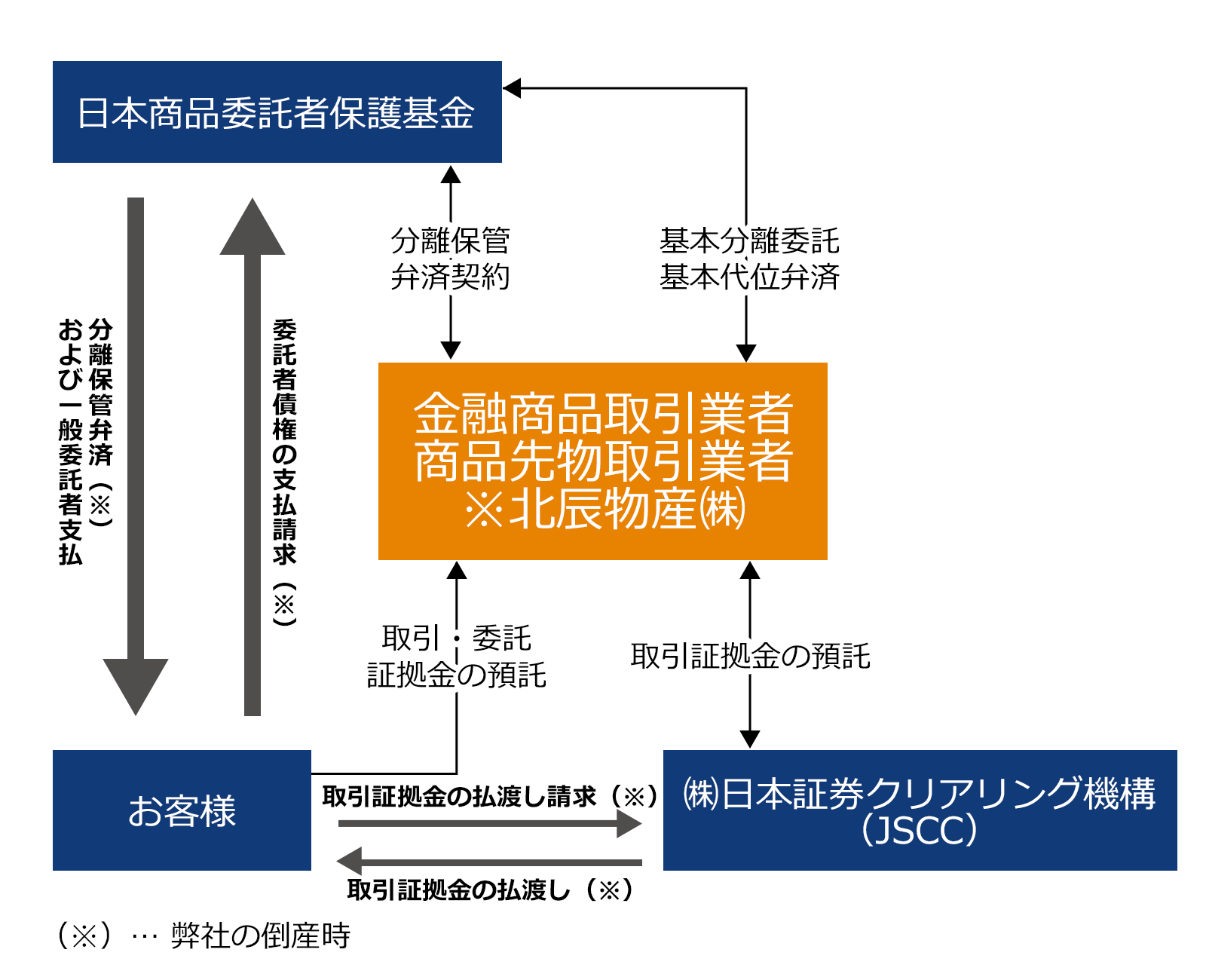 お預かり資産の保全