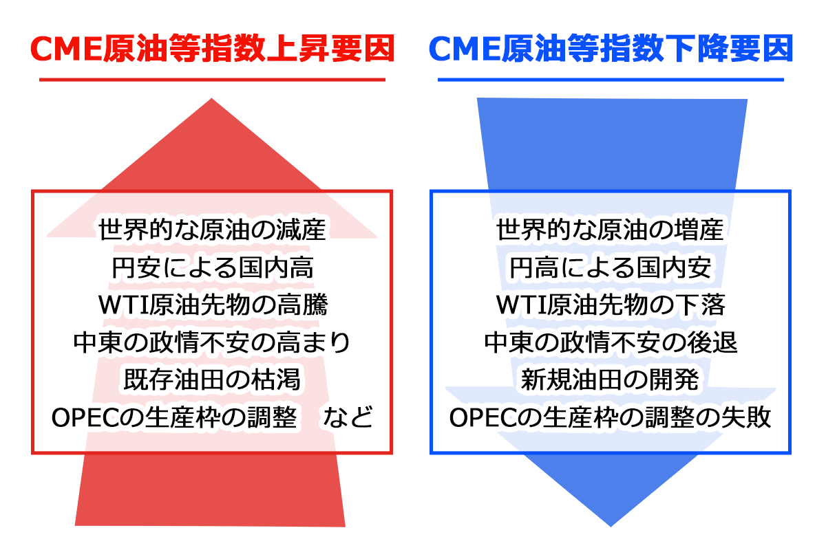 CME原油等指数の概要