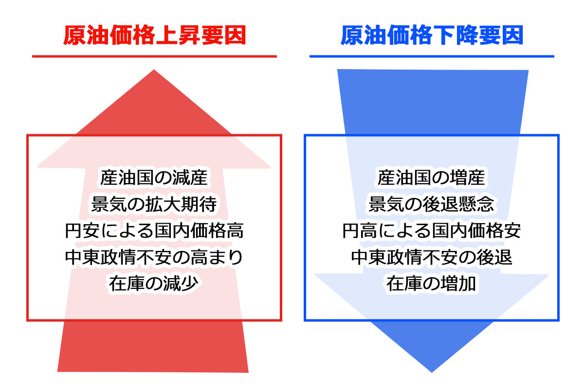 原油価格の変動要因