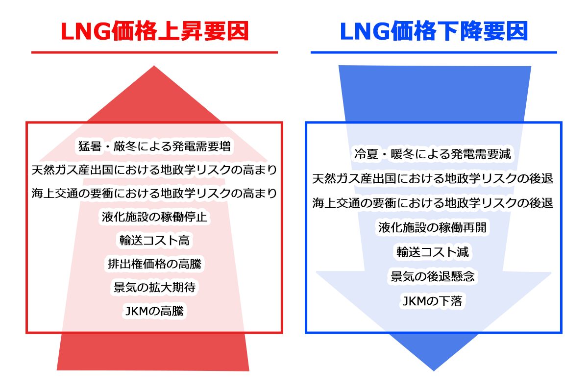 LNGの概要