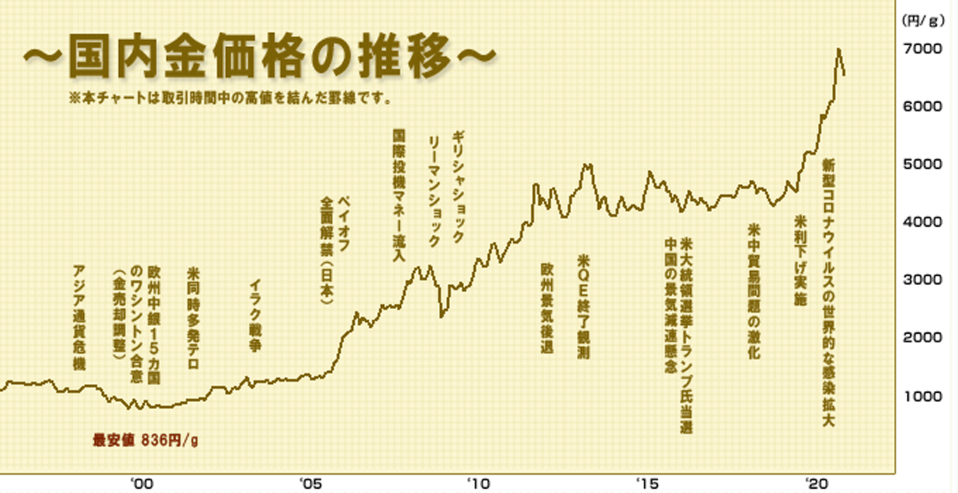 金標準・ミニ・金限日・堂島金の概要