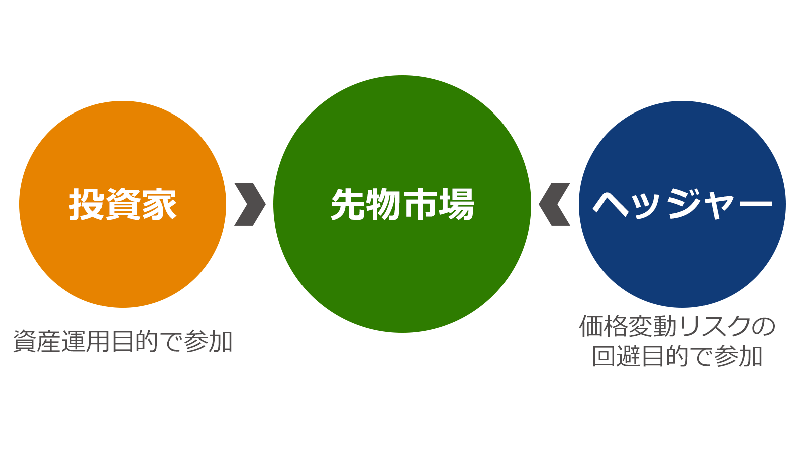 資産運用の場の提供