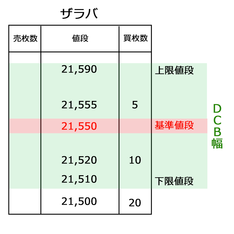 即時約定可能値幅（DCB値幅）の例（ザラバ）