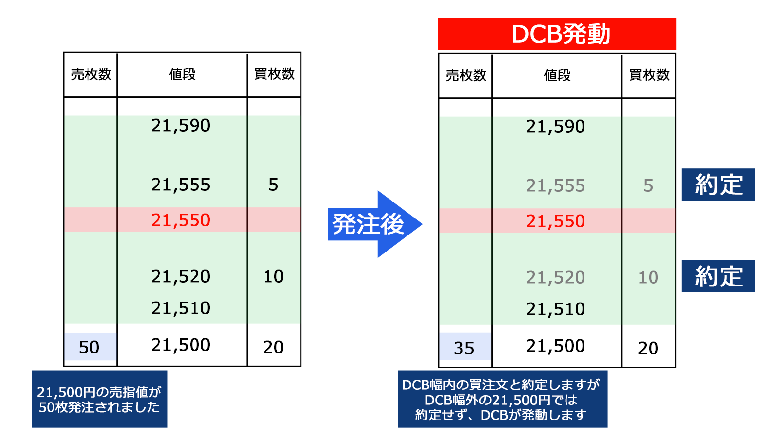 DCBが発動すると、30秒間取引中断