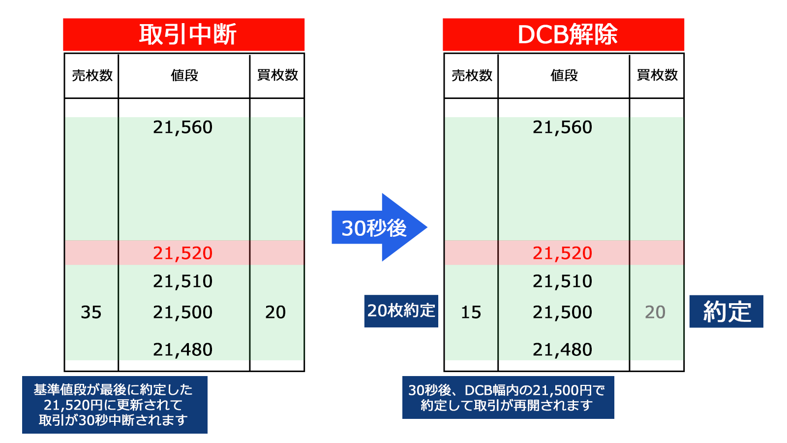 DCBが発動すると、30秒間取引中断