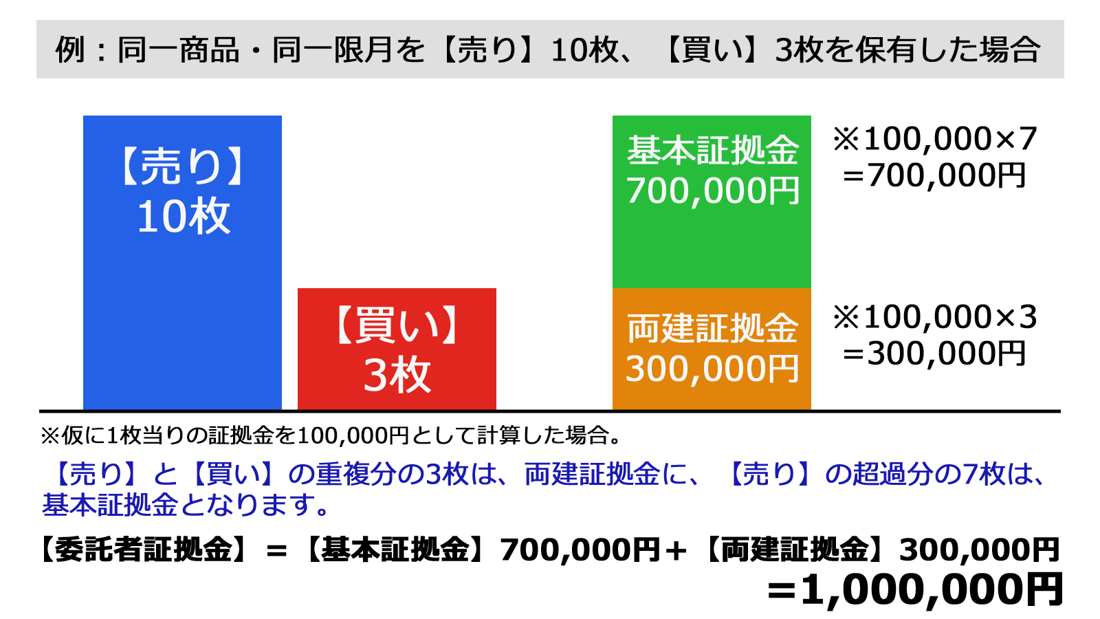 委託者証拠金＝基本証拠金＋両建証拠金