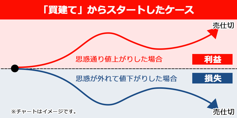 商品先物取引の取引例