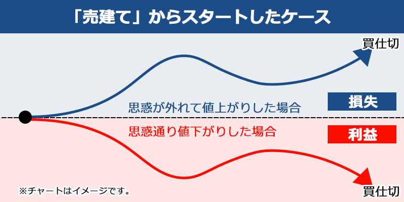 商品先物取引の取引例