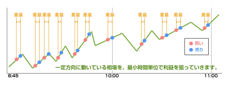 スキャルピング