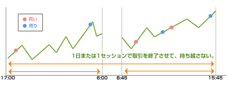 デイトレード