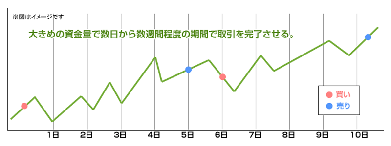 スイングトレード