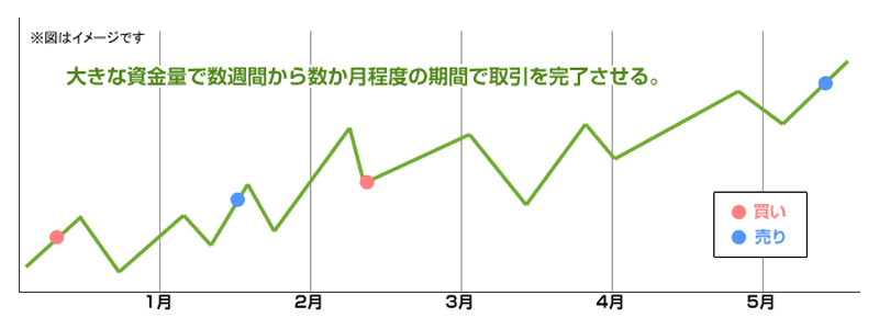 ポジショントレード