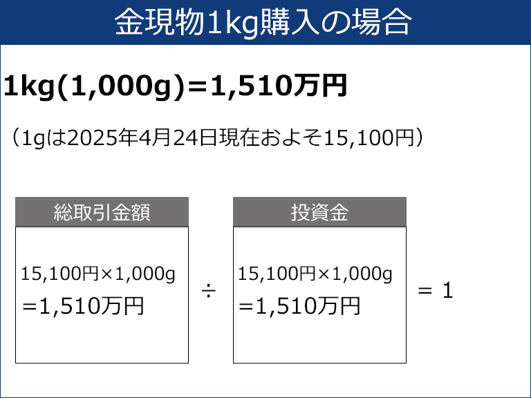 レバレッジリスク