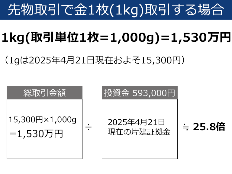 レバレッジリスク