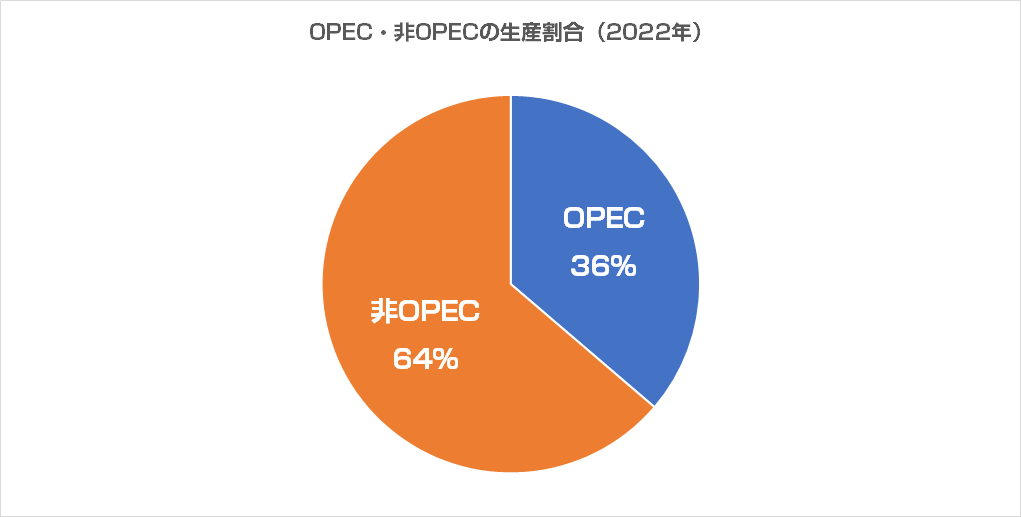 OPEC・非OPECの原油生産割合