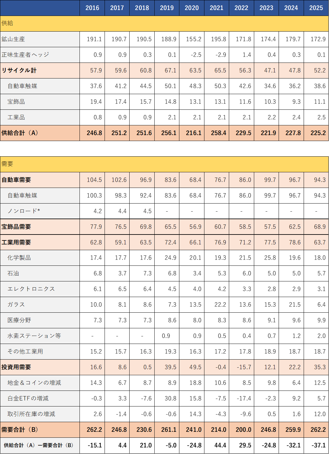 需給の内訳