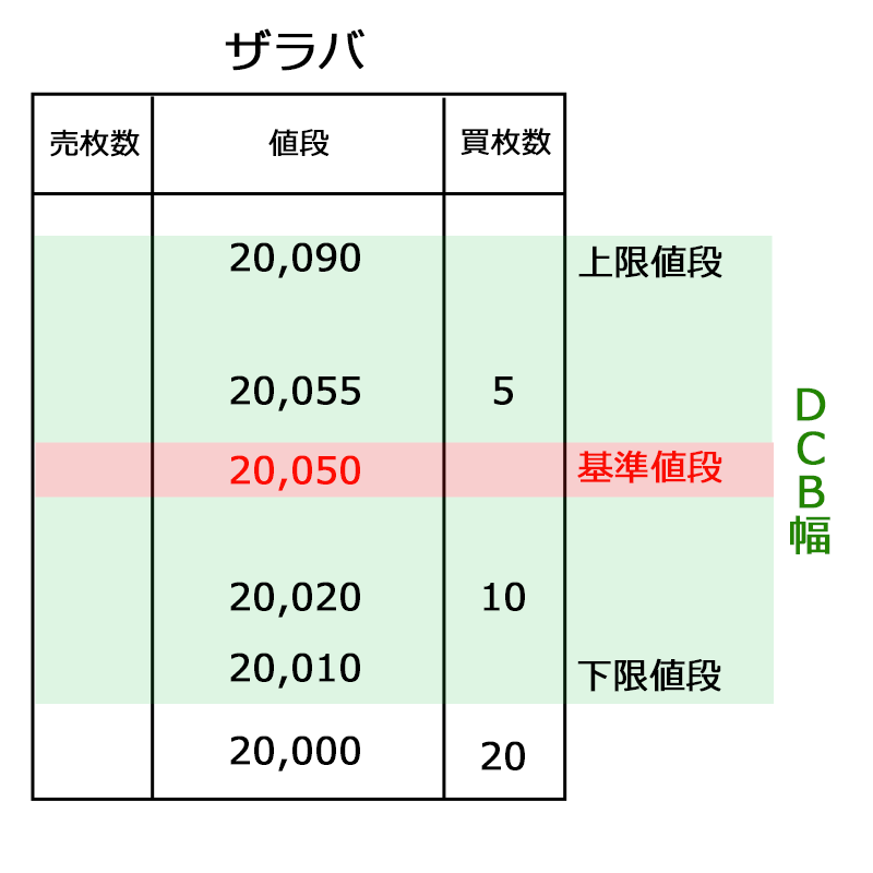 即時約定可能値幅（DCB値幅）の例（ザラバ）