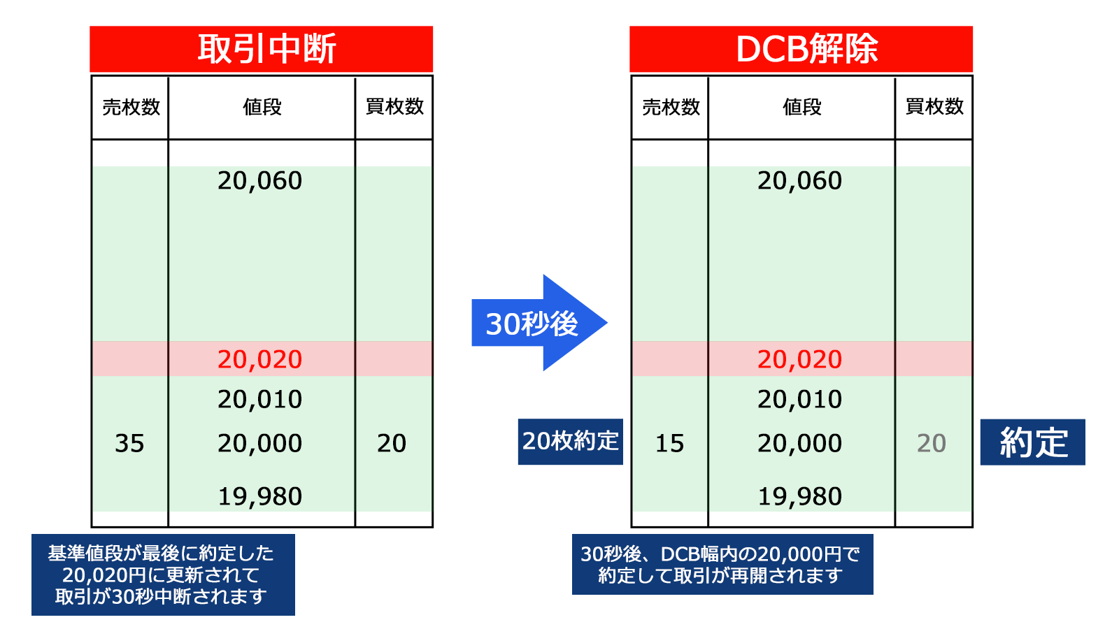 DCBが発動すると、30秒間取引中断