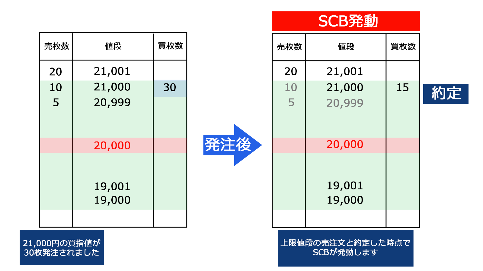 SCBの例2