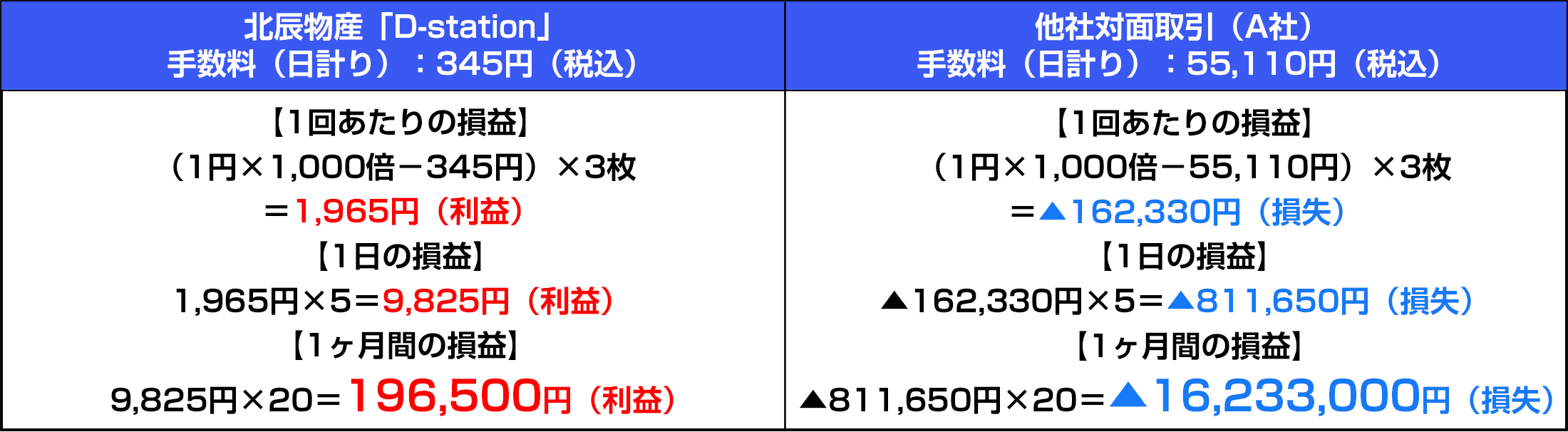 対面取引との比較