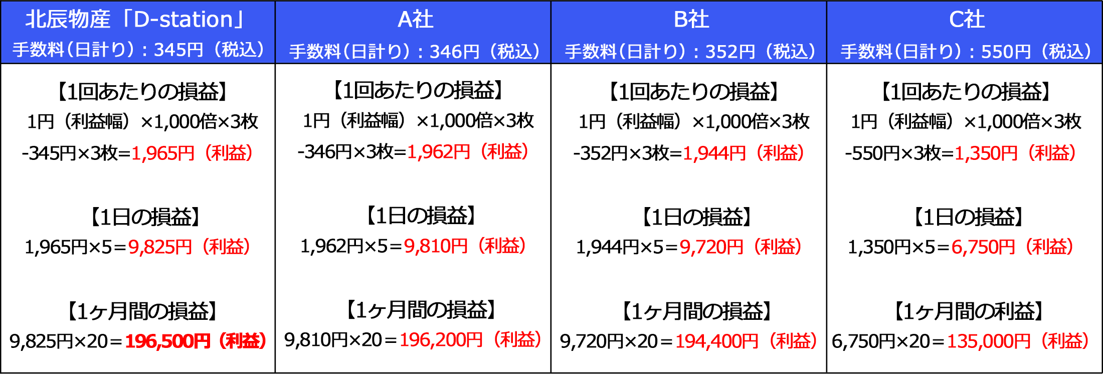 オンライン取引の比較