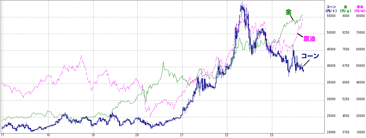 コーン、金、原油の週足チャート