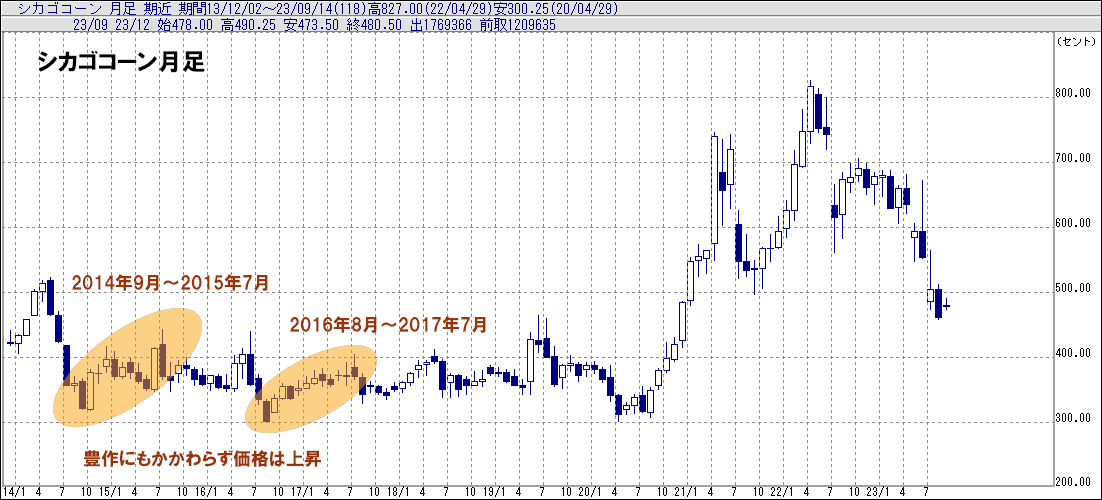 シカゴコーン月足チャート