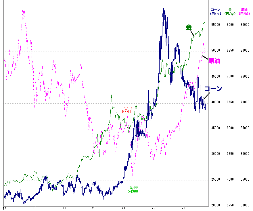コーン、金、原油の週足チャート