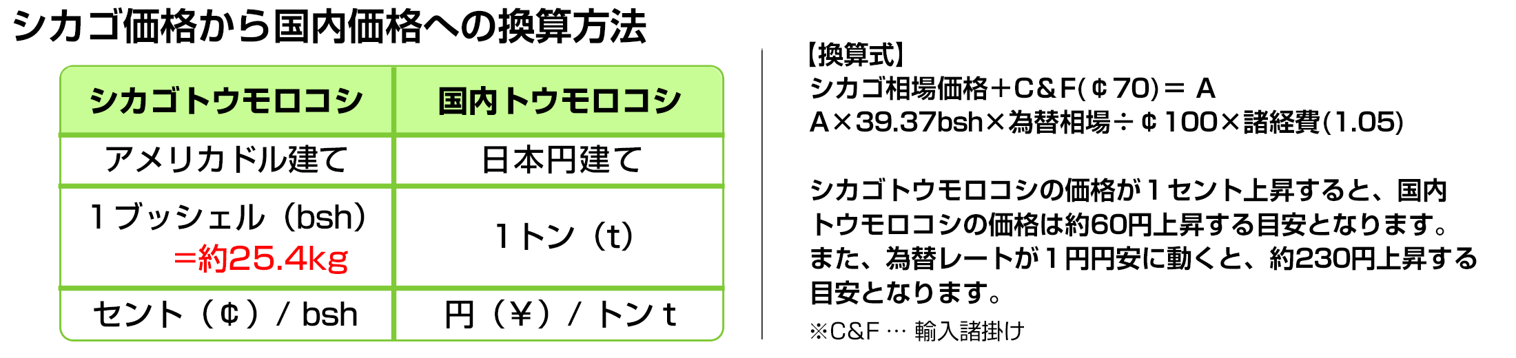 USDA米国穀物需給報告・コーン