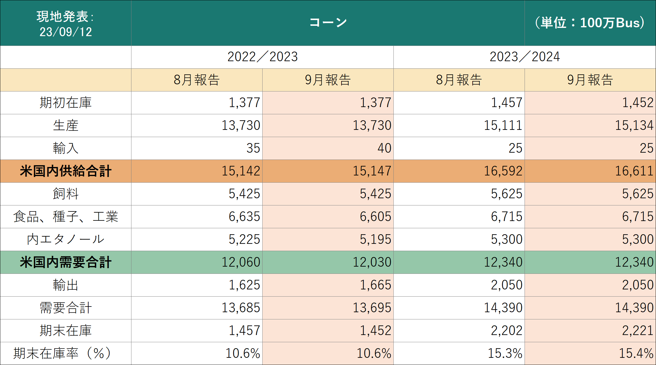 USDA米国穀物需給報告・コーン