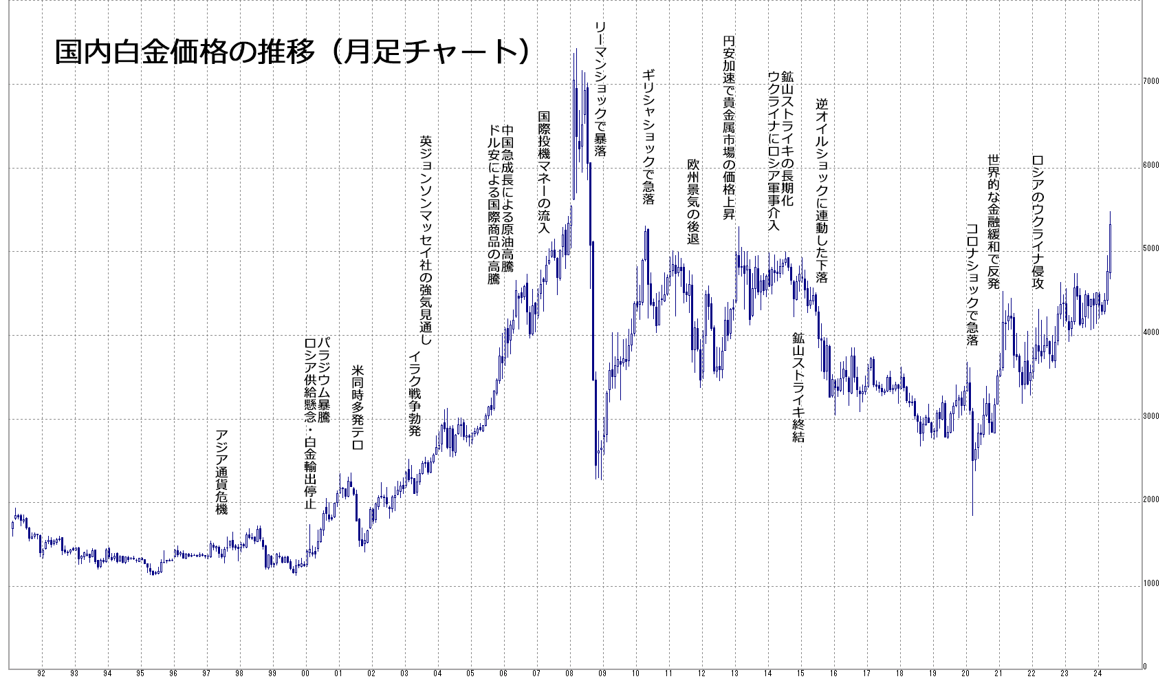 国内白金価格の推移
