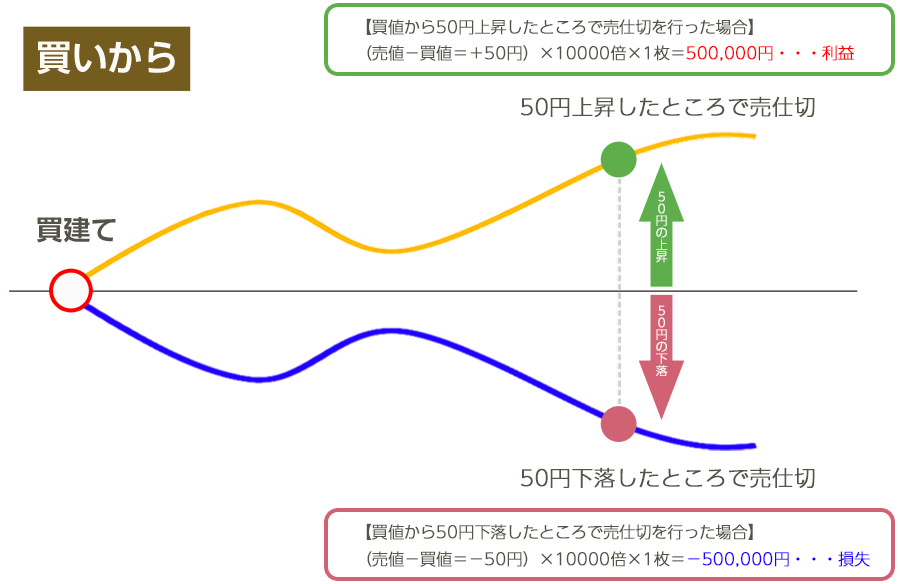 買い損益計算例