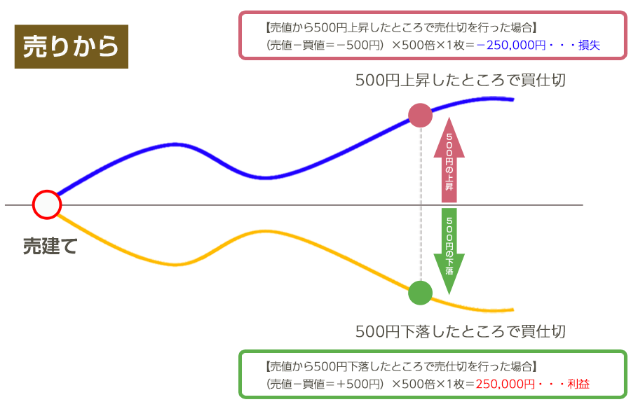 売り損益計算例