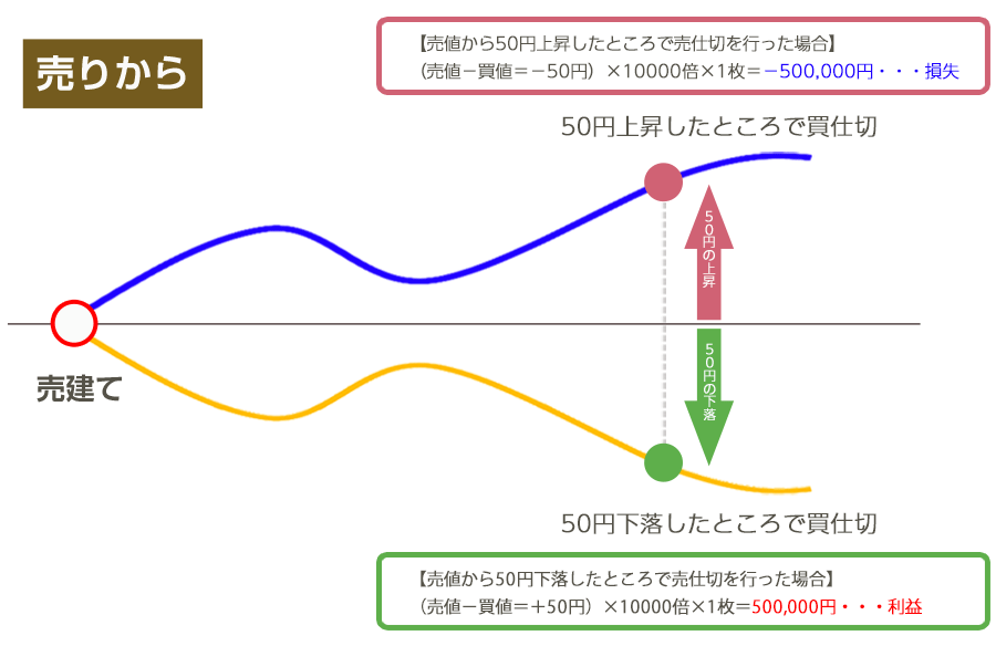 売り損益計算例