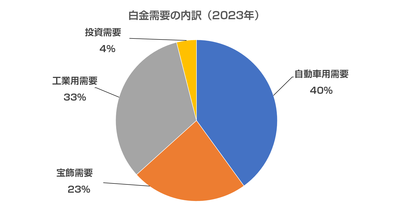 白金需要の内訳