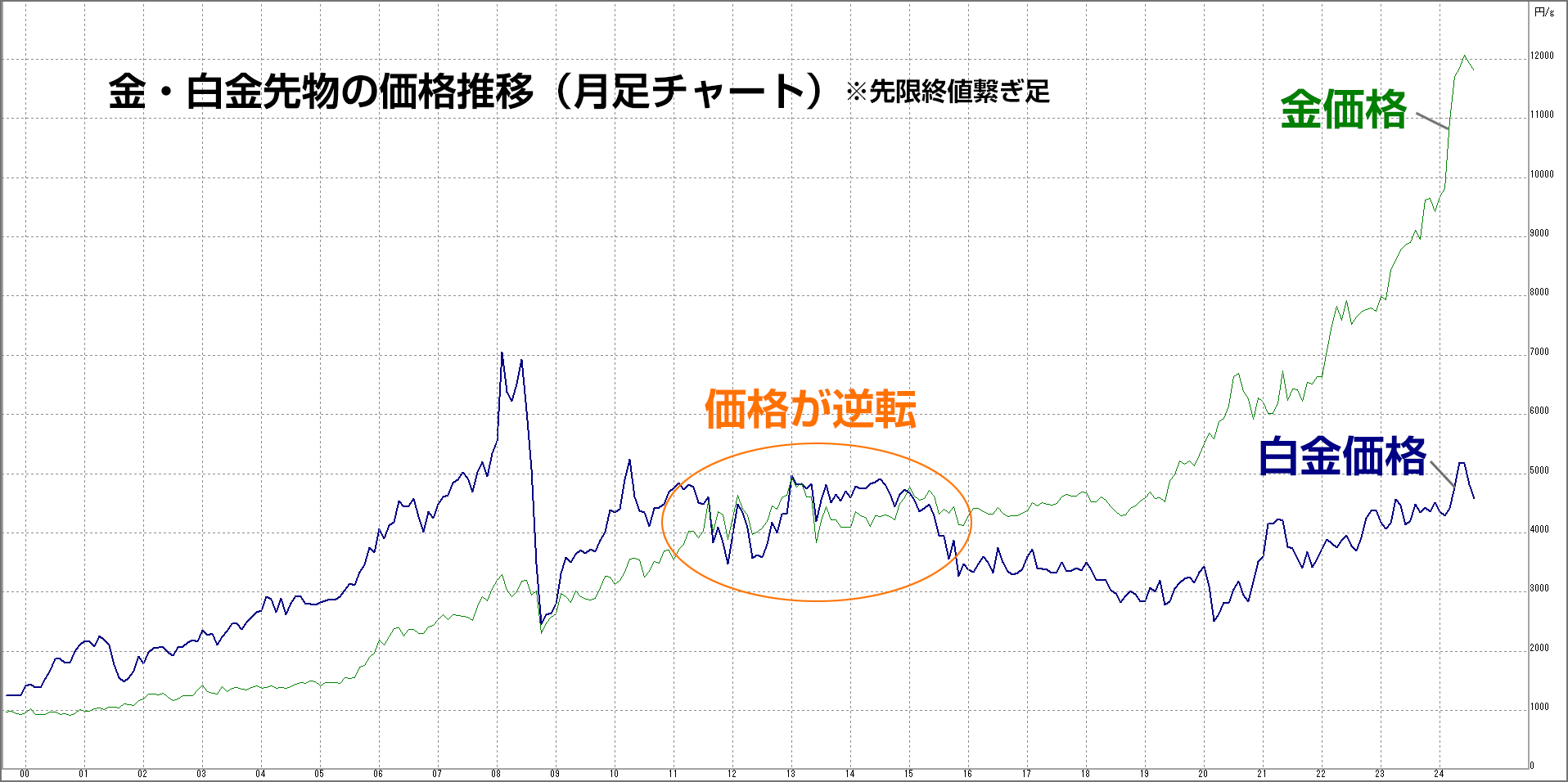 金と白金の価格推移