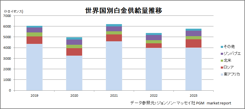 世界国別白金供給量推移