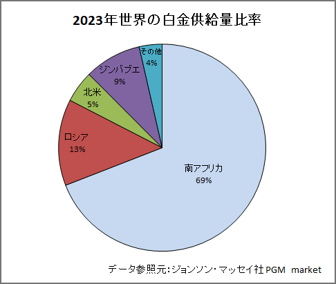 2023年世界の白金供給量比率