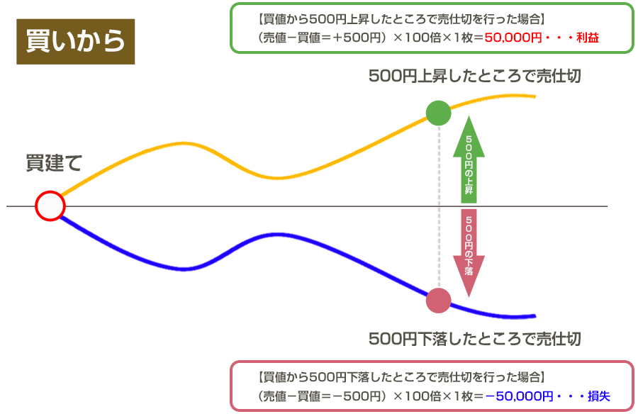 買い損益計算例