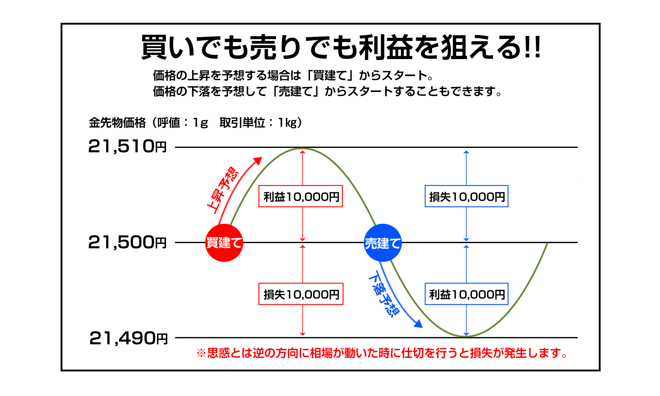 買いでも売りでも利益を狙える