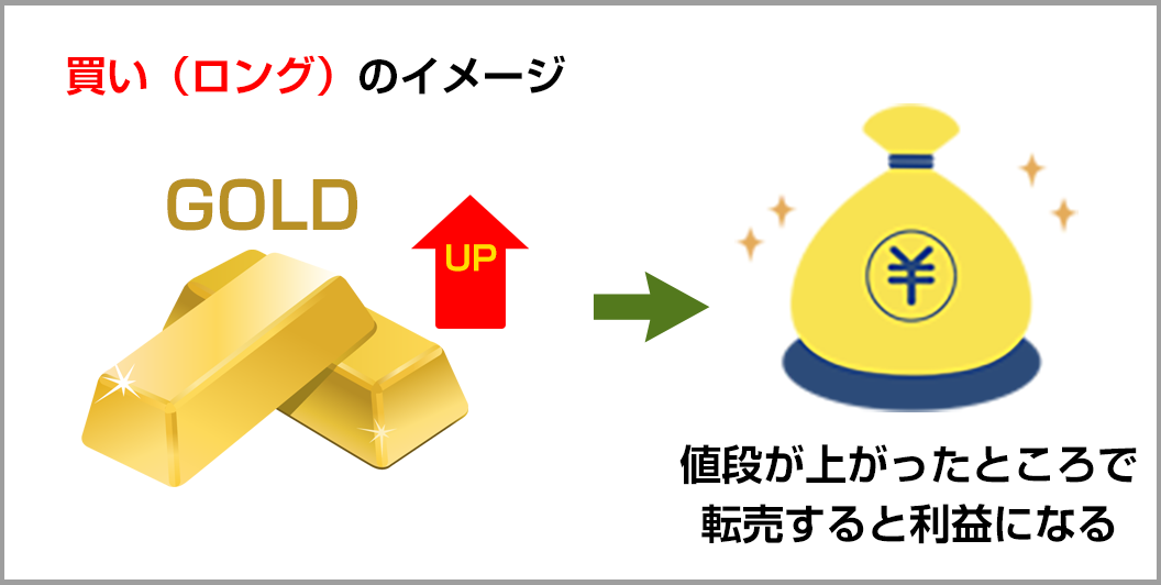 買い（ロング）のイメージ