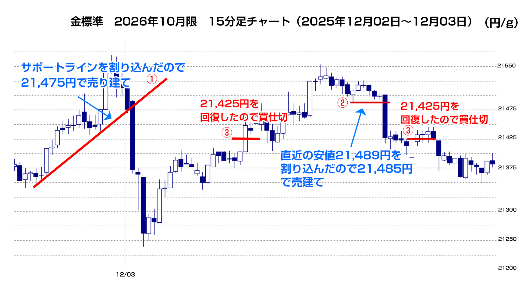 金標準2025年8月限60分足チャート