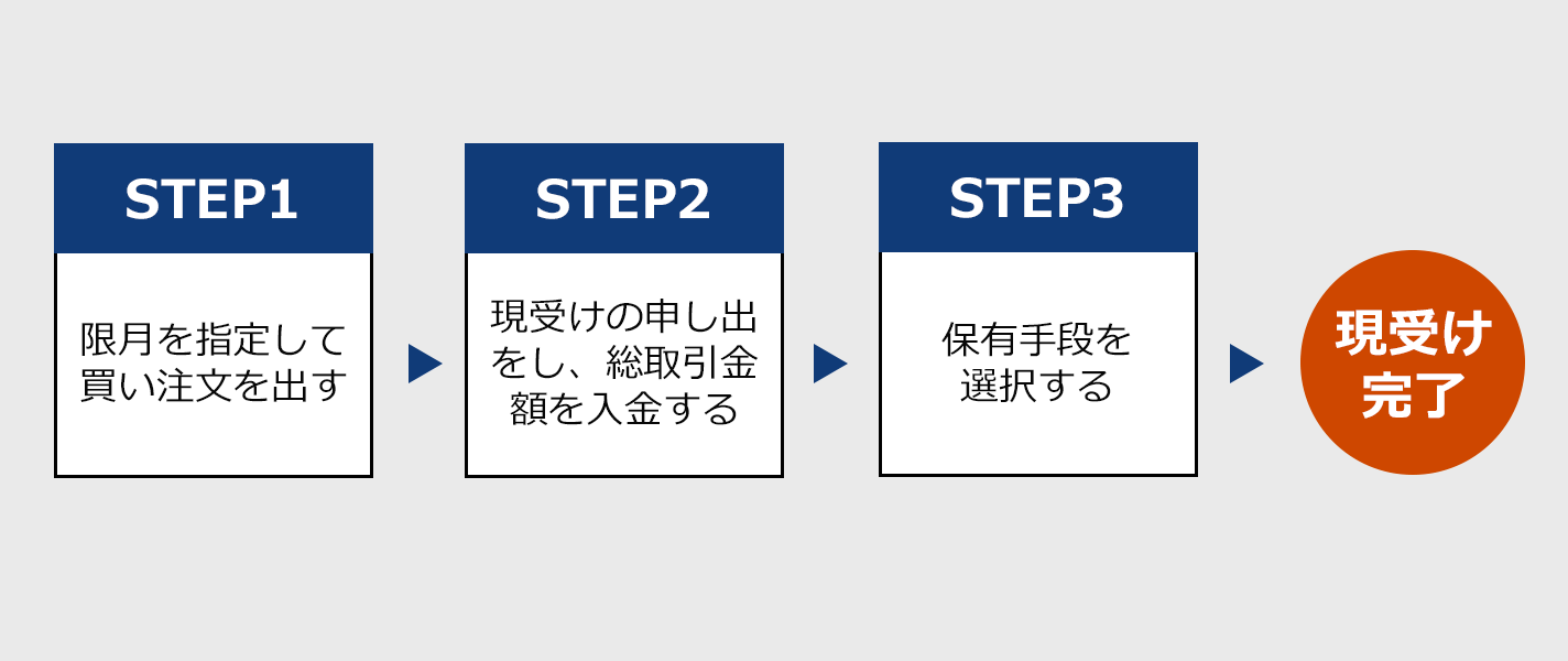 買い建玉を受渡しにより決済するまでの流れ（現受け）